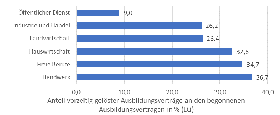 Lsungsquoten nach Zustndigkeitsbereichen, Deutschland 2022