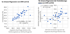 Der statistische Zusammenhang zwischen der Ausbildungsmarktlage und der Lsungsquote im Zeitverlauf