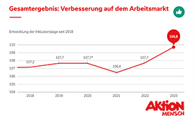 Entwicklung des Gesamtwertes des Inklusionslagebarometers seit 2018