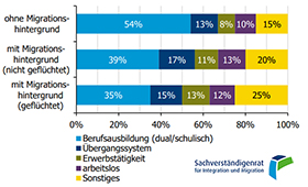 Grafik des SVR: Verbleib von Ausbildungsinteressierten mit und ohne Migrationshintergrund  im Jahr 2021