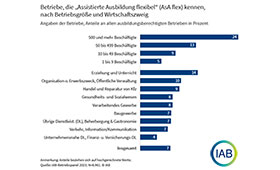 Eine Grafik des IAB zeigt den Anteil der Betriebe, die AsA flex kennen, nach Betriebsgre und Branche