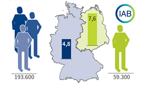 Grafische Darstellung der Jugendarbeitslosigkeit in West- und Ostdeutschland, absolut und Quote