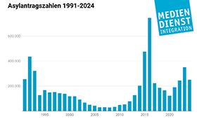 Eine Grafik des Mediendienstes Integration zeigt die Anzahl der Asylantrge von 1991 bis 2024