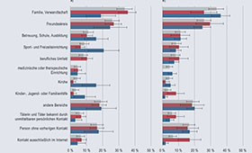 Grafik mit waagerechten Balken in verschiedenen Farben.