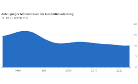 Die Grafik zeigt den Anteil junger Menschen an der Gesamtbevlkerung in Deutschland von den 1980er Jahren bis 2024.