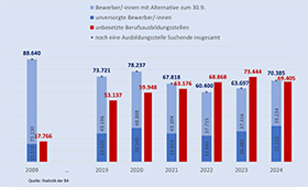 Grafik des BIBB: Gemeldete unbesetzte Berufsausbildungsstellen und noch eine Ausbildungsstelle suchende Bewerberinnen und Bewerber