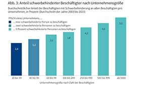 Grafik: Anteil schwerbehinderter Beschftigter nach Unternehmensgre (IAB)