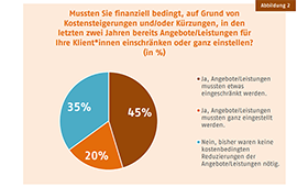 Grafik der BAGFW: Prozentsatz der Anbieter, die soziale Angebote einschr�nken oder einstellen mussten