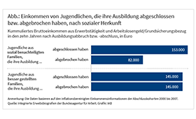 Grafik des IAB: Einkommen von Jugendlichen, die ihre Ausbildung abgeschlossen beziehungsweise abgebrochen haben, nach sozialer Herkunft