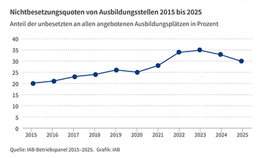 Grafik: Anteil unbesetzter Ausbildungsstellen 2015 bis 2025 Grafik: Anteil unbesetzter Ausbildungsstellen 2015 bis 2025